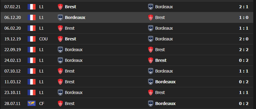 bordeau vs brest 2 Soi kèo Tài Xỉu Bordeaux vs Brest 21h ngày 28/11 - Ligue 1