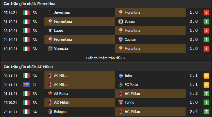 fio vs milan 3 Soi kèo tài xỉu Fiorentina vs AC Milan, 02h45 ngày 21/11/2021 - Serie A