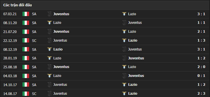 lazio v juve 1 Soi kèo tài xỉu Lazio vs Juventus, 00h00 ngày 21/11/2021 - Serie A