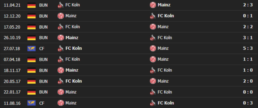mainz vs koln 3 Soi kèo tài xỉu Mainz 05 vs Koln, 23h30 ngày 21/11/2021 - Bundesliga
