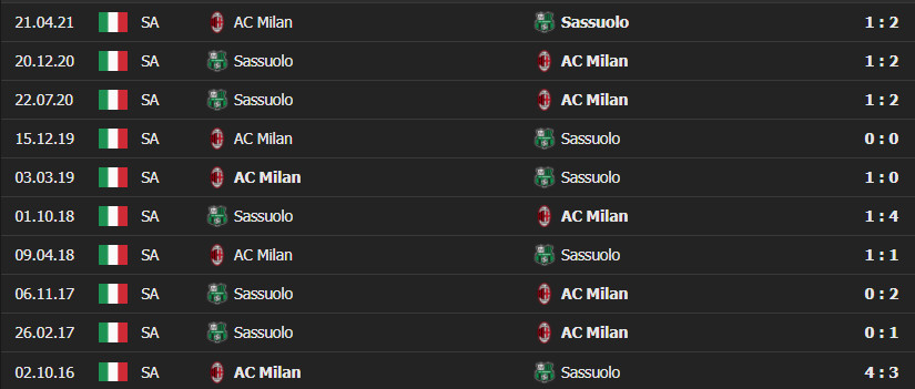 milan vs sasuolo 4 Soi kèo Tài Xỉu AC Milan vs Sassuolo, 21h00 ngày 28/11/2021 - Serie A