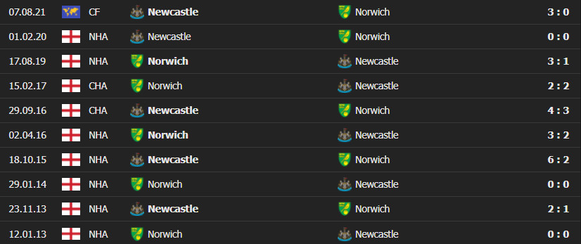 newcastle vs norwich 4 Soi kèo tài xỉu Newcastle vs Norwich, 02h30 ngày 1/12/2021 - Ngoại Hạng Anh 