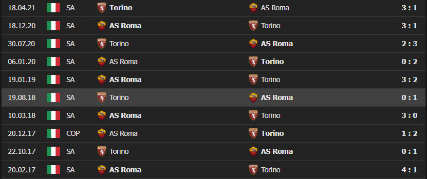 roma vs torino 4 Soi kèo Tài Xỉu AS Roma vs Torino, 00h00 ngày 29/11/2021 - Serie A