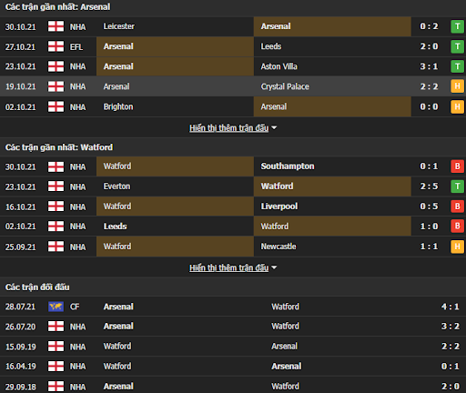 soi keo arsenal vs watford 21h00 ngay 07 11 3 Soi kèo Arsenal vs Watford, 21h00 ngày 07/11