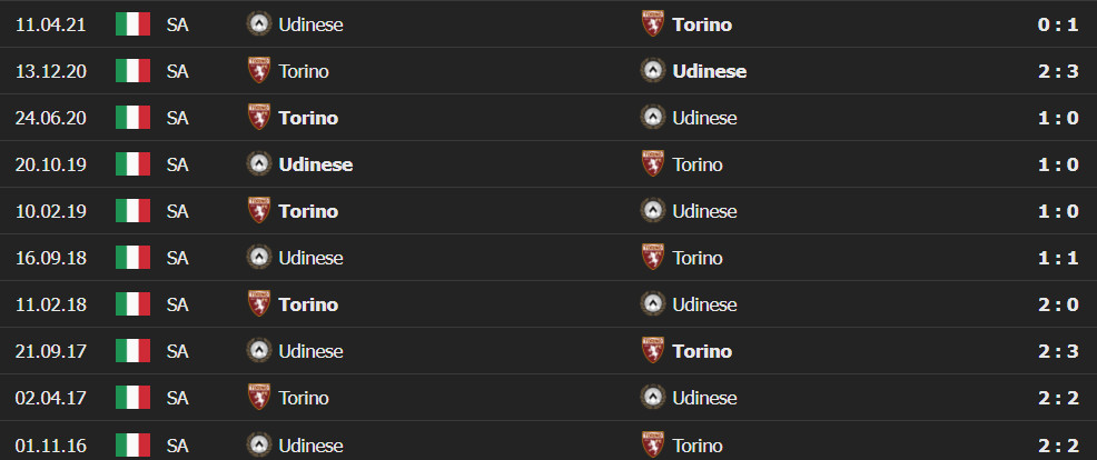 torino udinese 5 Soi kèo tài xỉu Torino vs Udinese, 02h45 ngày 23/11/2021 - Serie A