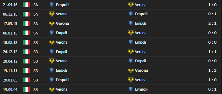 verona vs empoli 4 Soi kèo tài xỉu Verona vs Empoli, 00h30 ngày 23/11/2021 - Serie A