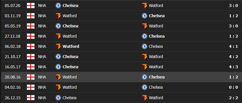 watford vs chelsea 2 Soi kèo Tài Xỉu Watford vs Chelsea, 02h30 ngày 2/12/2021 - Ngoại Hạng Anh