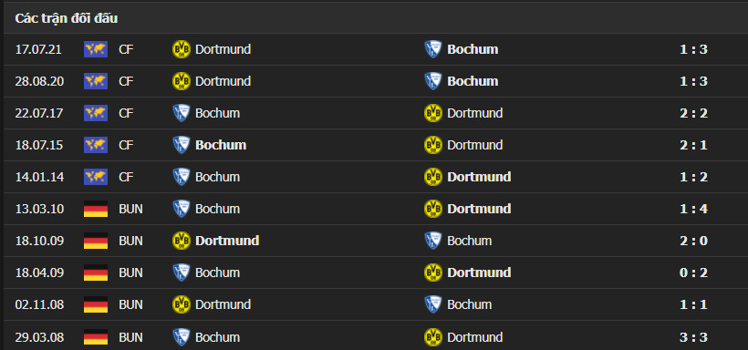 bochum vs dortmund 3 Soi kèo Tài Xỉu Bochum vs Dortmund, 21h30 ngày 11/12/2021 - Bundesliga