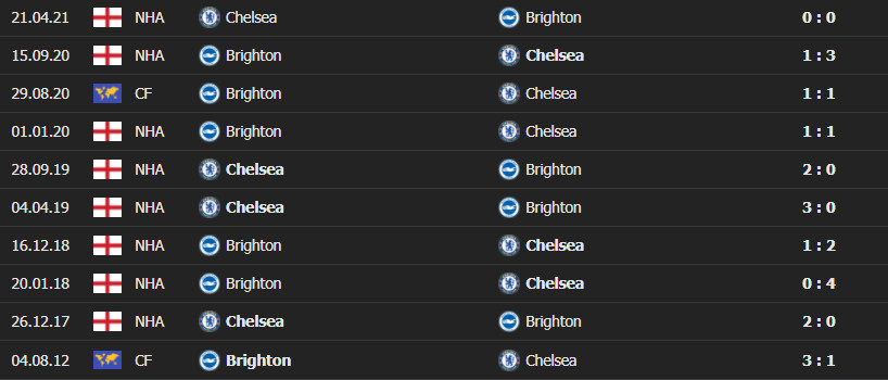 chel brighton 3 Soi kèo Tài Xỉu Chelsea vs Brighton, 00h30 ngày 30/12/2021 - Ngoại hạng Anh