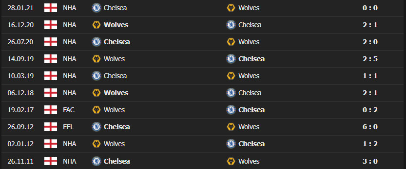 chel wolves 4 Soi kèo Tài Xỉu Wolves vs Chelsea, 21h00 ngày 19/12/2021 - Ngoại Hạng Anh