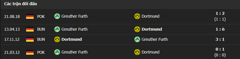 dortmund furth 4 Soi kèo Tài Xỉu Dortmund vs Furth, 02h30 ngày 16/12/2021 - Bundesliga