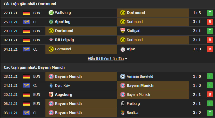 dortmund vs bayern 3 Soi kèo Tài Xỉu Dortmund vs Bayern Munich, 00h30 ngày 5/12/2021 - Bundesliga