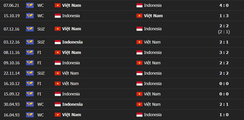 indo vs vietnam 2 Soi kèo Tài Xỉu Indonesia vs Việt Nam 19h30 ngày 15/12/2021 - AFF Cup