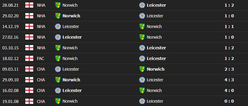 lei norw 5 Soi kèo Tài Xỉu Leicester vs Norwich, 22h00 ngày 1/1/2022 - Ngoại Hạng Anh