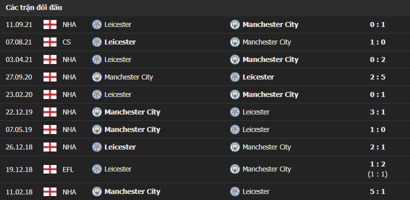 mancity leiocester 4 Soi kèo Tài Xỉu Man City vs Leicester City, 22h00 ngày 26/12/2021 - Ngoại Hạng Anh