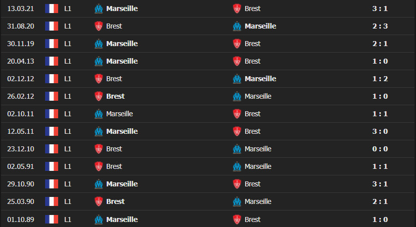 marseille brest 4 Soi kèo Tài Xỉu Marseille vs Brest 23h00 ngày 4/12/2021 - Ligue 1