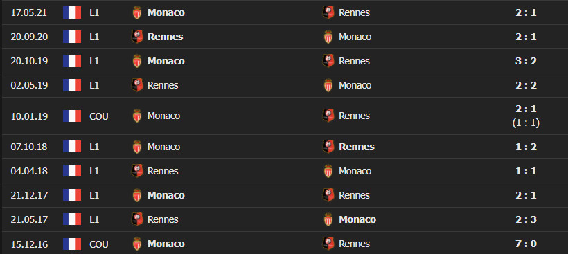 monaco vs rennes 4 Soi kèo Tài Xỉu Monaco vs Rennes, 03h00 ngày 23/12/2021 - Ligue 1