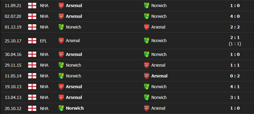 norwich arsenal 2 Soi kèo Tài Xỉu Norwich vs Arsenal, 22h00 ngày 26/12/2021 - Ngoại Hạng Anh