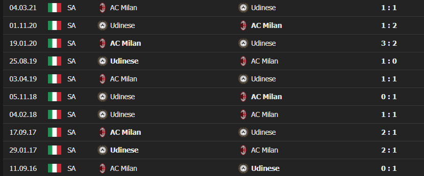 udinese milan 3 Soi kèo Tài Xỉu Udinese vs Milan, 02h45 ngày 12/12/2021 - Serie A