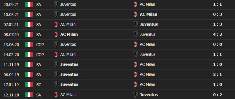 4milan juve 3 Soi kèo tài xỉu Milan vs Juventus 2h45 ngày 24/01/2022 - Serie A