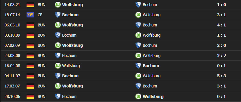 Bochum vs Wolfsburg 4 Soi kèo tài xỉu Bochum vs Wolfsburg 23h30 ngày 09/01/2022 - Bundesliga 