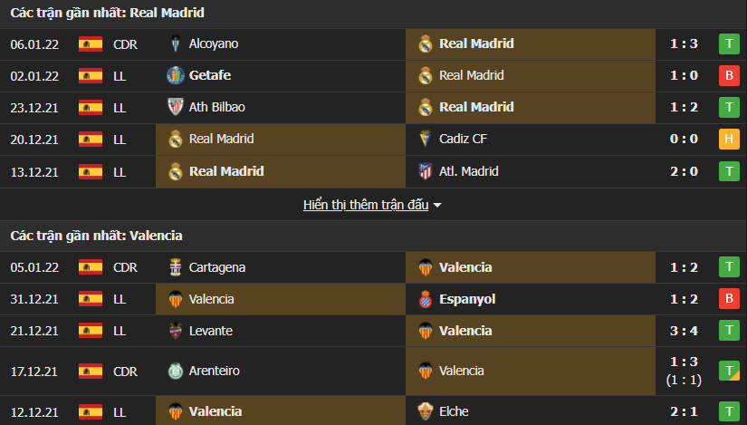 Real Madrid vs Valencia 3 Soi kèo tài xỉu Real Madrid vs Valencia, 3h ngày 09/01/2022 - La Liga 