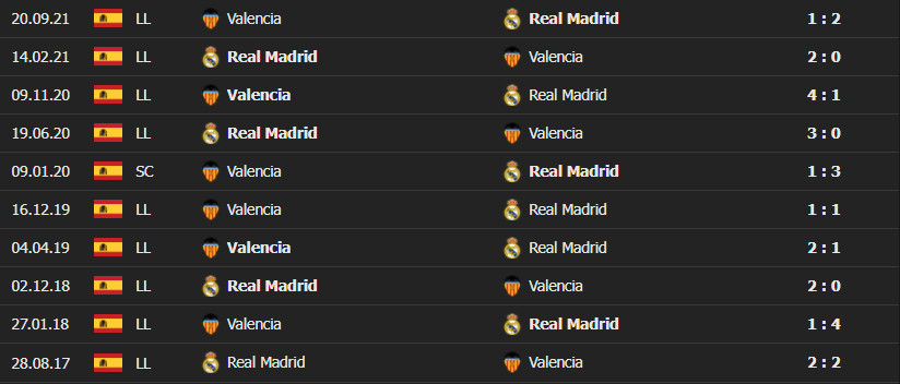 Real Madrid vs Valencia 4 Soi kèo tài xỉu Real Madrid vs Valencia, 3h ngày 09/01/2022 - La Liga 