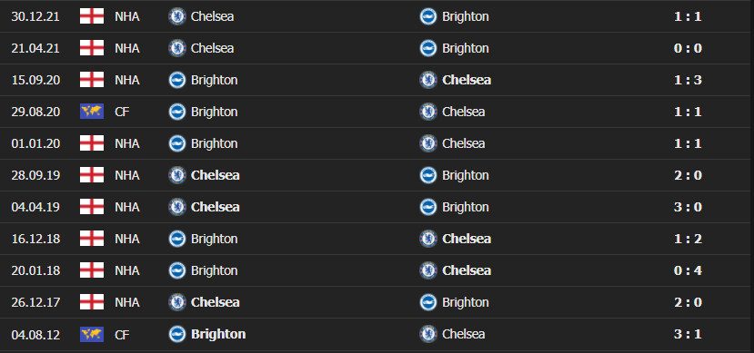 bighton chel 4 1 Soi kèo tài xỉu Brighton vs Chelsea, 3h ngày 19/1, Ngoại Hạng Anh