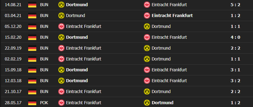 frankfurt dortmund 1 Soi kèo Tài Xỉu Frankfurt vs Dortmund, 00h30 ngày 9/1/2022 - Bundesliga 