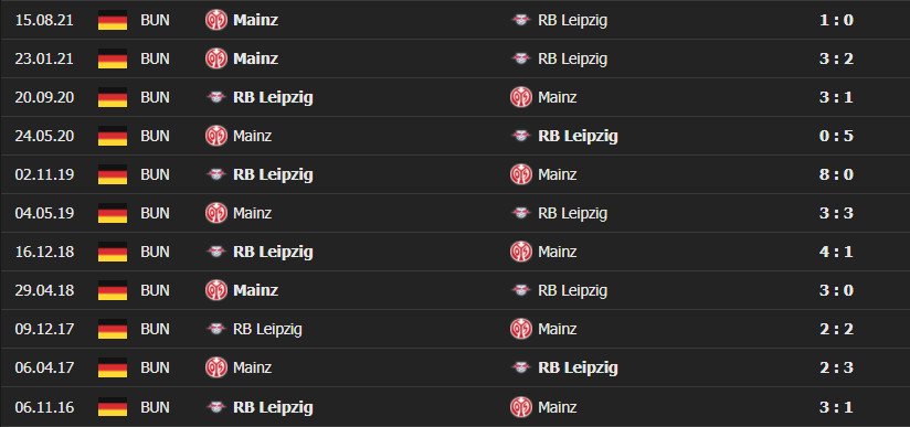 leipzig mainz 4 Soi kèo Tài Xỉu RB Leipzig vs Mainz 05, 21h30 ngày 8/1/2022 - Bundesliga 