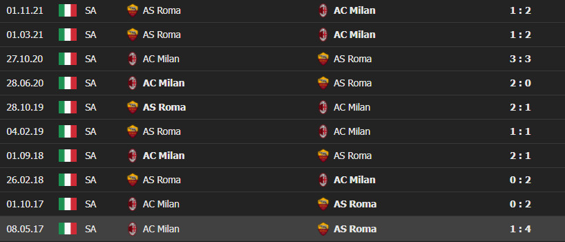 milan as roma 1 Soi kèo Tài Xỉu AC Milan vs AS Roma, 00h30 ngày 7/1/2022 - Serie A