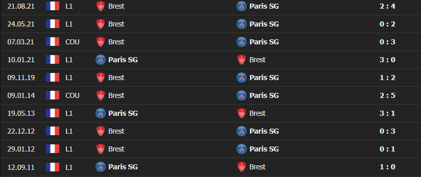 psg vs brest 3 Soi Kèo Tài Xỉu PSG vs Brest, 03h00 ngày 16/1/2022 - Ligue 1