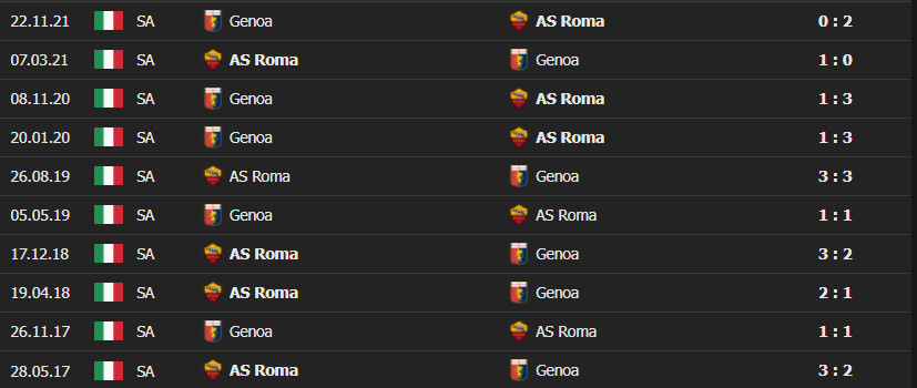 roma genoa 3 Soi kèo tài xỉu AS Roma vs Genoa, 21h ngày 5/2/2022 - Serie A