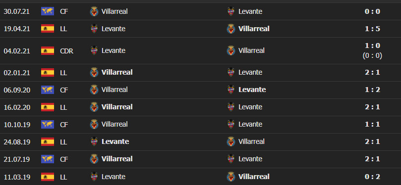 vilarreal vs levante 4 Soi kèo Tài Xỉu Villarreal vs Levante, 01h00 ngày 4/1/2022 - La Liga 