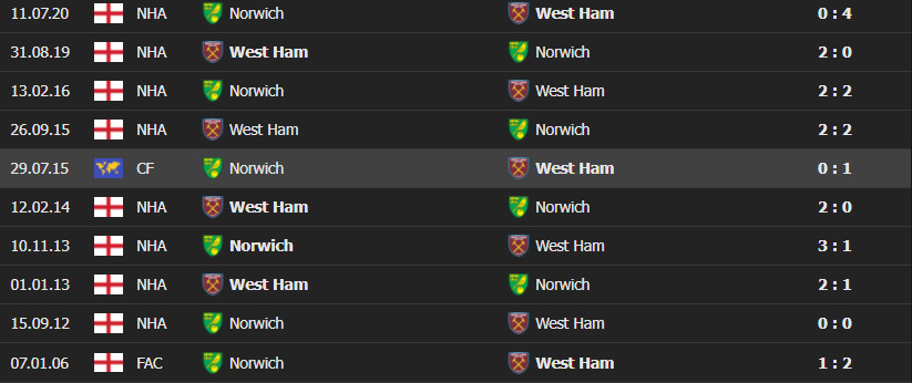 west ham norwich 1 Soi kèo Tài Xỉu West Ham vs Norwich, 02h45 ngày 13/01/2022 - Ngoại hạng Anh