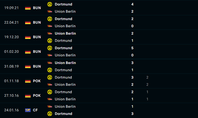 berlin vs dortmund 3 Soi kèo tài xỉu Union Berlin vs Dortmund 21h30 ngày 13/2 - Bundesliga
