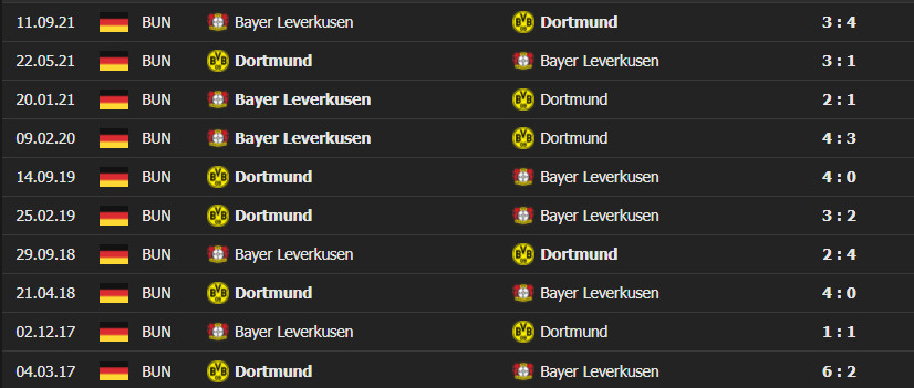dortmund vs leverkusen 4 Soi kèo tài xỉu Dortmund vs Leverkusen 21h30 ngày 6/2/2022 - Bundesliga
