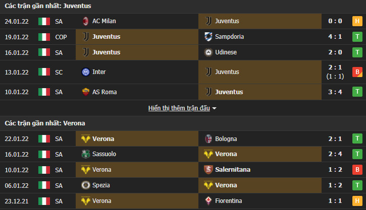 juve verona 2 Soi kèo tài xỉu Juventus vs Verona 2h45 ngày 7/2/2022 - Serie A