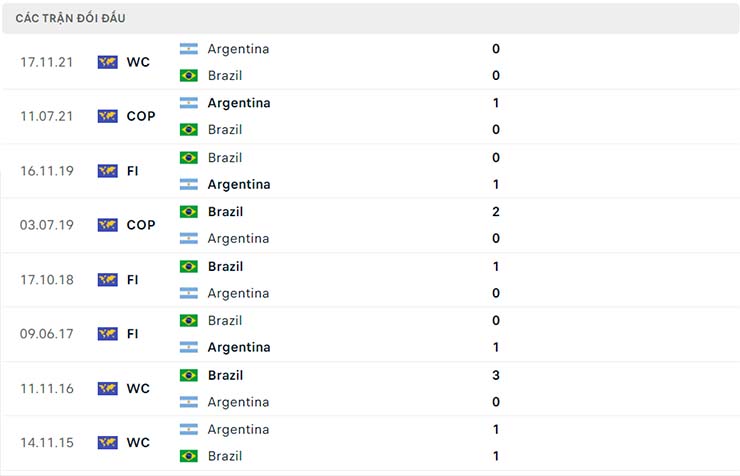 soi keo brazil vs argentina 00h00 ngay 23 9 2022 3 Soi kèo tài xỉu Brazil vs Argentina, 00h00 ngày 23/9/2022
