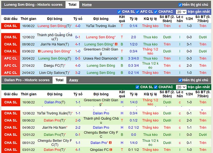 soi keo shandong taishan vs dalian pro 18h30 ngay 21 6 2022 2 Soi kèo tài xỉu Shandong Taishan vs Dalian Pro, 18h30 ngày 21/6/2022