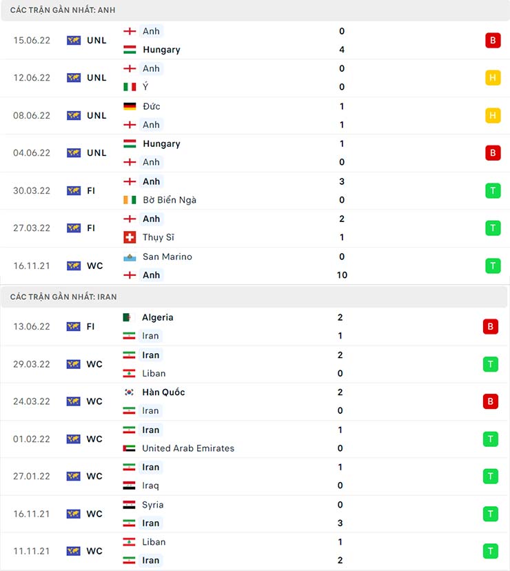 Phong độ thi đấu 7 trận gần nhất của Anh vs Iran