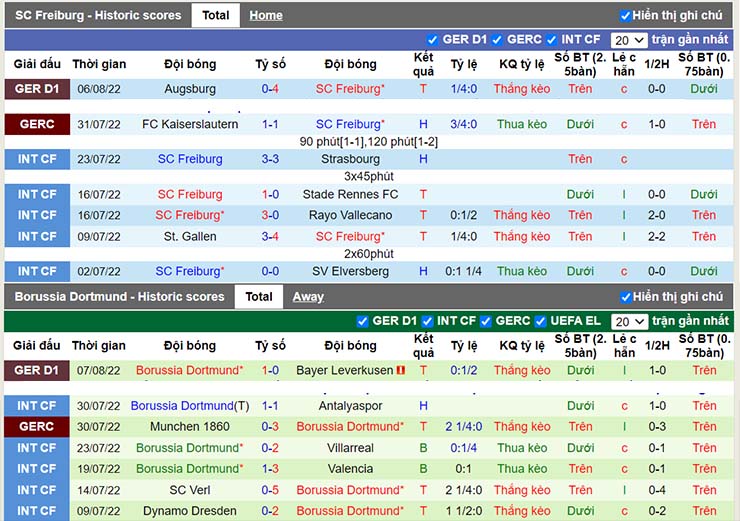 soi keo freiburg vs dortmund 01h30 ngay 13 08 2022 2 Soi kèo tài xỉu Freiburg vs Dortmund, 01h30 ngày 13/8/2022