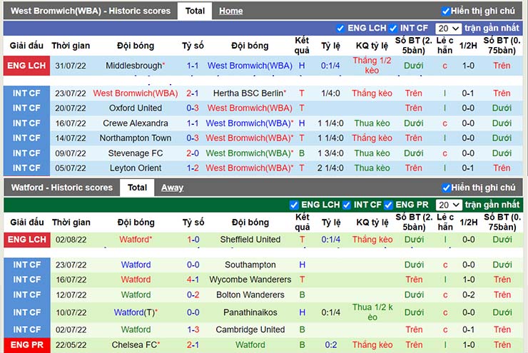 soi keo west brom vs watford 02h00 ngay 9 8 2022 2 Soi kèo tài xỉu West Brom vs Watford, 02h00 ngày 9/8/2022