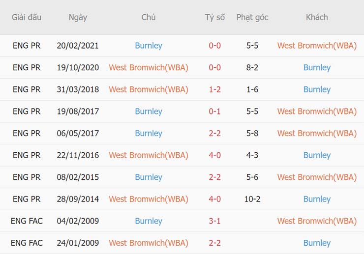 soi keo west brom vs burnley 02h00 ngay 3 9 2022 hang nhat anh 3 Soi kèo tài xỉu West Brom vs Burnley 02h00 ngày 3/9/2022
